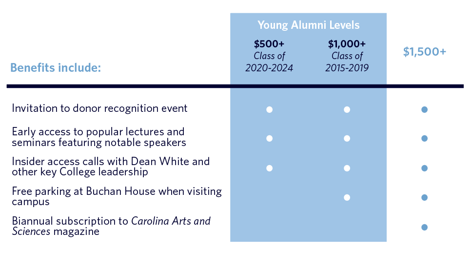 Benefits for Young Alumni and other levels $500+ include: invitation to donor recognition event; early access to popular lectures and seminars featuring notable speakers; insider access calls with Dean White and other key College leadership. $1,000+ and above benefits include: free parking at Buchan House when visiting campus. $1,500+ level includes biannual subscription to Carolina Arts and Sciences magazine.